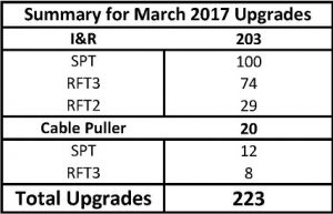 March Upgrades 2017